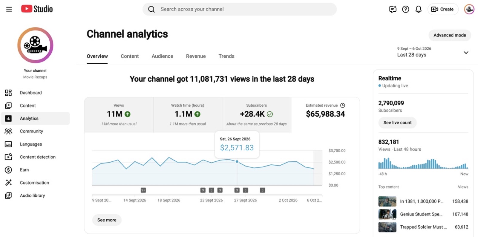 Channel 3 analytics in YouTube Studio, last 28 days